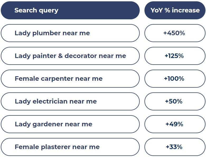 Table showing ranked search terms with the intent of looking for a female tradesperson