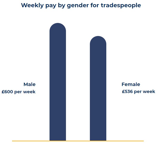 Weekly pay for tradespeople by gender